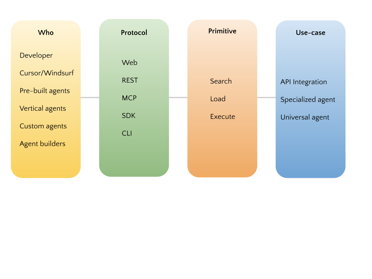 Jentic Usage Scenarios